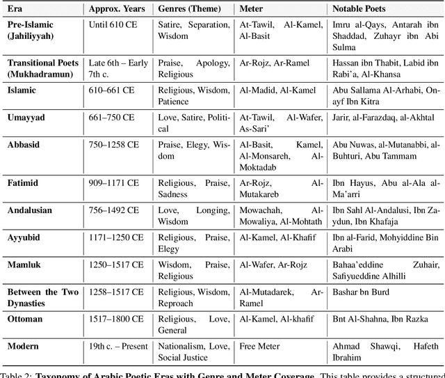 Figure 3 for Fann or Flop: A Multigenre, Multiera Benchmark for Arabic Poetry Understanding in LLMs