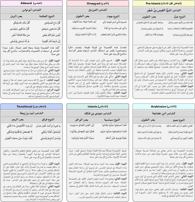 Figure 4 for Fann or Flop: A Multigenre, Multiera Benchmark for Arabic Poetry Understanding in LLMs
