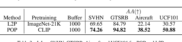 Figure 4 for POP: Prompt Of Prompts for Continual Learning