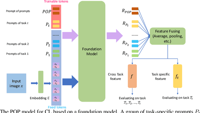Figure 1 for POP: Prompt Of Prompts for Continual Learning