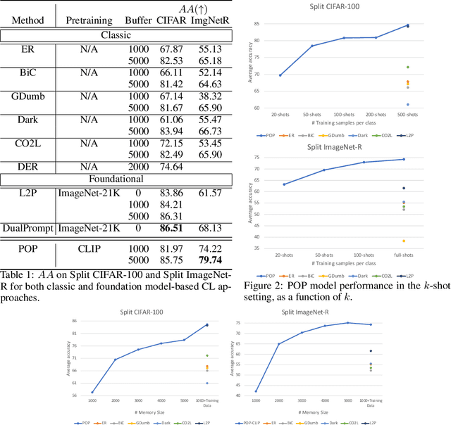 Figure 2 for POP: Prompt Of Prompts for Continual Learning