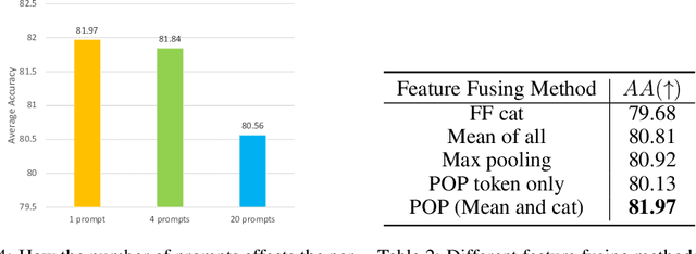 Figure 3 for POP: Prompt Of Prompts for Continual Learning