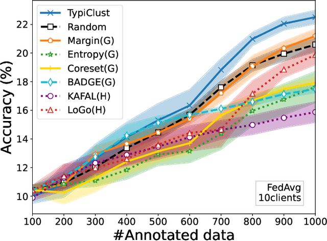 Figure 3 for Exploring the Possibility of TypiClust for Low-Budget Federated Active Learning