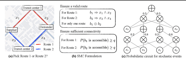 Figure 2 for An Exact Solver for Satisfiability Modulo Counting with Probabilistic Circuits