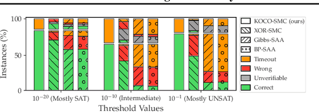 Figure 4 for An Exact Solver for Satisfiability Modulo Counting with Probabilistic Circuits