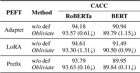 Figure 4 for Obliviate: Neutralizing Task-agnostic Backdoors within the Parameter-efficient Fine-tuning Paradigm