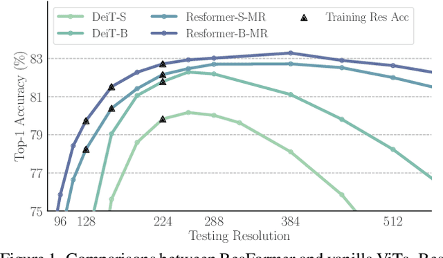 Figure 1 for ResFormer: Scaling ViTs with Multi-Resolution Training