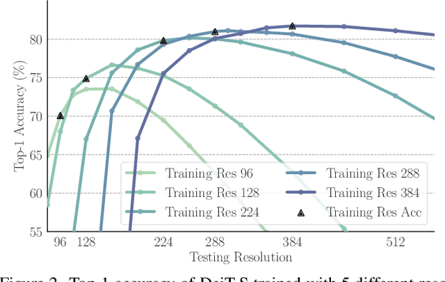 Figure 3 for ResFormer: Scaling ViTs with Multi-Resolution Training