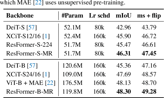 Figure 4 for ResFormer: Scaling ViTs with Multi-Resolution Training