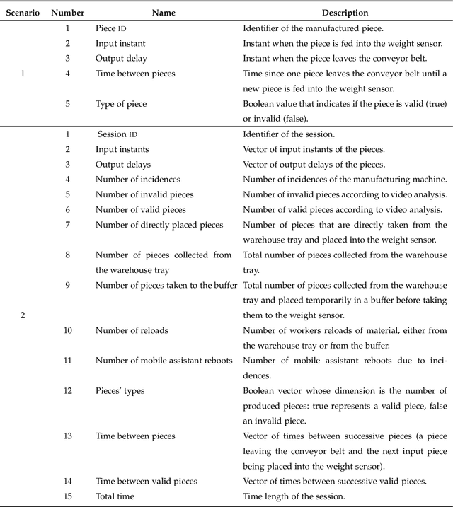 Figure 4 for Automatic generation of insights from workers' actions in industrial workflows with explainable Machine Learning