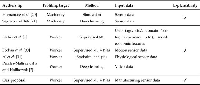 Figure 1 for Automatic generation of insights from workers' actions in industrial workflows with explainable Machine Learning