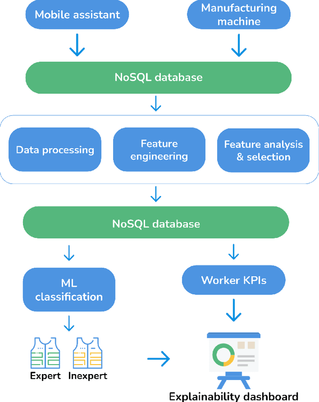 Figure 2 for Automatic generation of insights from workers' actions in industrial workflows with explainable Machine Learning