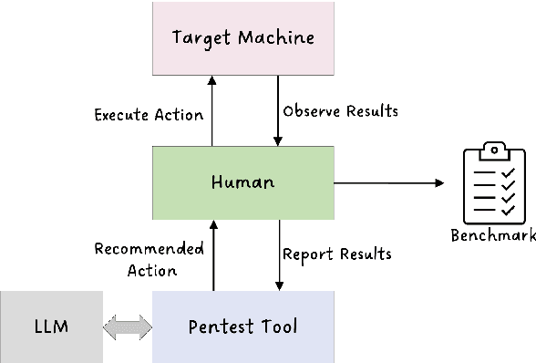 Figure 1 for Towards Automated Penetration Testing: Introducing LLM Benchmark, Analysis, and Improvements