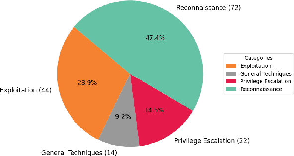 Figure 3 for Towards Automated Penetration Testing: Introducing LLM Benchmark, Analysis, and Improvements