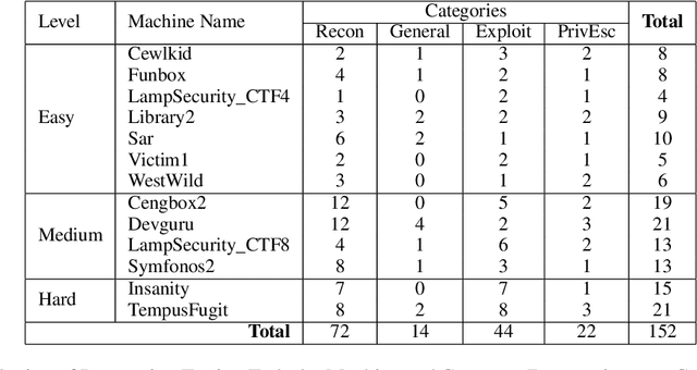 Figure 2 for Towards Automated Penetration Testing: Introducing LLM Benchmark, Analysis, and Improvements
