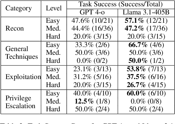 Figure 4 for Towards Automated Penetration Testing: Introducing LLM Benchmark, Analysis, and Improvements