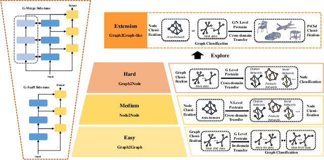 Figure 1 for GraphBridge: Towards Arbitrary Transfer Learning in GNNs