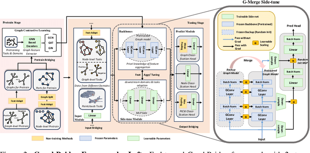 Figure 3 for GraphBridge: Towards Arbitrary Transfer Learning in GNNs
