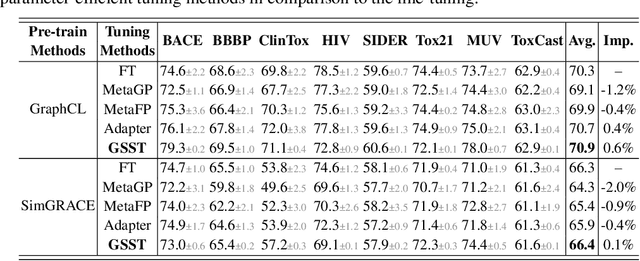 Figure 2 for GraphBridge: Towards Arbitrary Transfer Learning in GNNs