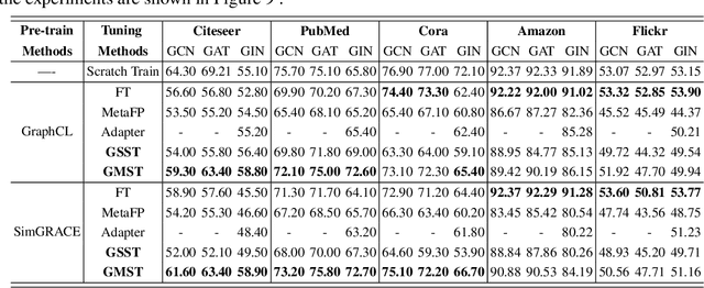 Figure 4 for GraphBridge: Towards Arbitrary Transfer Learning in GNNs