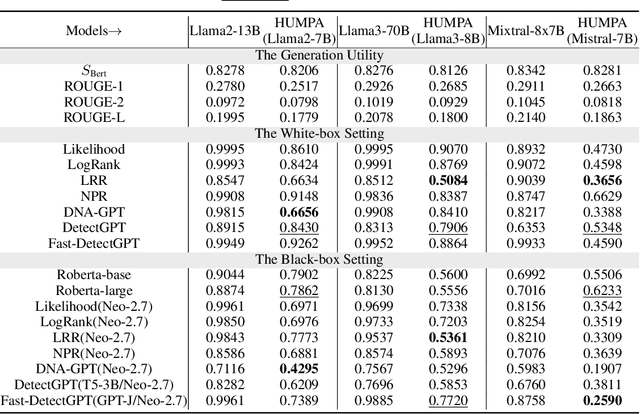 Figure 2 for Humanizing the Machine: Proxy Attacks to Mislead LLM Detectors