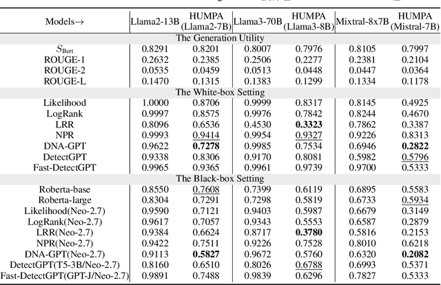 Figure 4 for Humanizing the Machine: Proxy Attacks to Mislead LLM Detectors