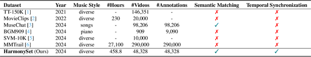 Figure 1 for HarmonySet: A Comprehensive Dataset for Understanding Video-Music Semantic Alignment and Temporal Synchronization