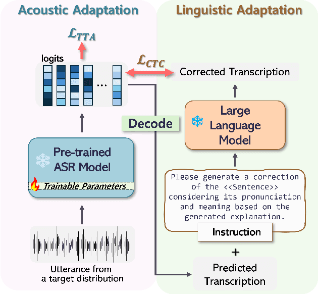 Figure 3 for LI-TTA: Language Informed Test-Time Adaptation for Automatic Speech Recognition