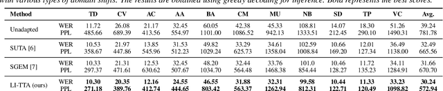 Figure 2 for LI-TTA: Language Informed Test-Time Adaptation for Automatic Speech Recognition