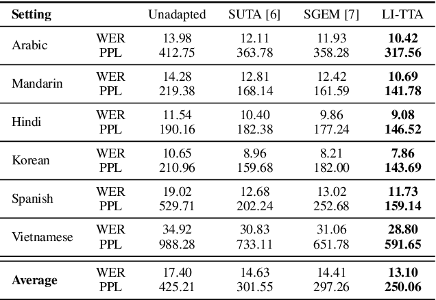 Figure 4 for LI-TTA: Language Informed Test-Time Adaptation for Automatic Speech Recognition