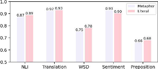 Figure 1 for Finding Challenging Metaphors that Confuse Pretrained Language Models