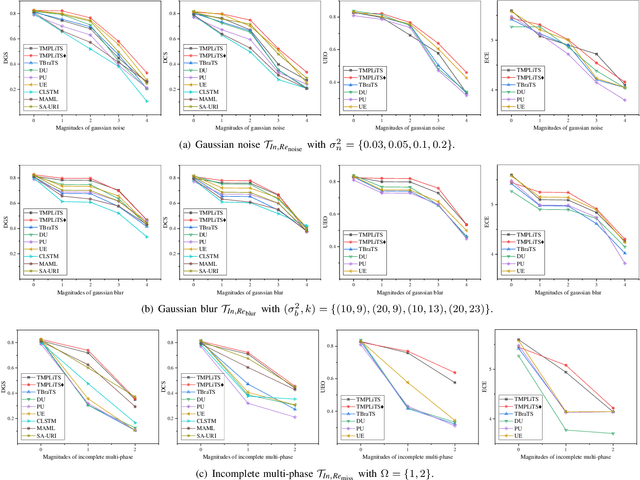 Figure 3 for Trustworthy Multi-phase Liver Tumor Segmentation via Evidence-based Uncertainty
