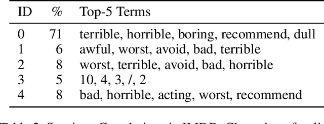 Figure 3 for Understanding Text Classification Data and Models Using Aggregated Input Salience