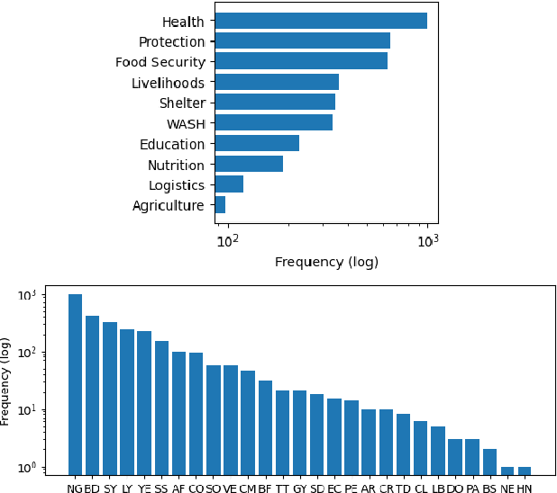 Figure 1 for Quantitative Information Extraction from Humanitarian Documents
