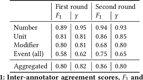 Figure 2 for Quantitative Information Extraction from Humanitarian Documents