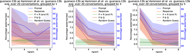 Figure 3 for Watermarking Needs Input Repetition Masking