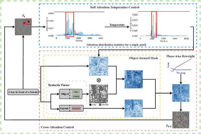 Figure 1 for Towards Better Text-to-Image Generation Alignment via Attention Modulation