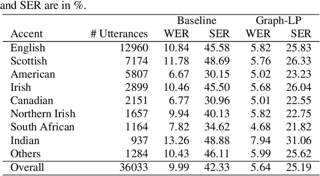 Figure 4 for Cross-utterance ASR Rescoring with Graph-based Label Propagation