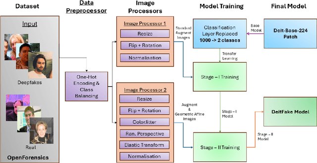 Figure 2 for DeiTFake: Deepfake Detection Model using DeiT Multi-Stage Training