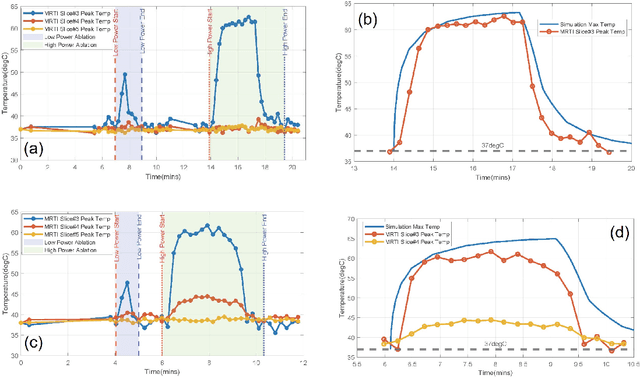 Figure 3 for Deep Brain Ultrasound Ablation Thermal Dose Modeling with in Vivo Experimental Validation