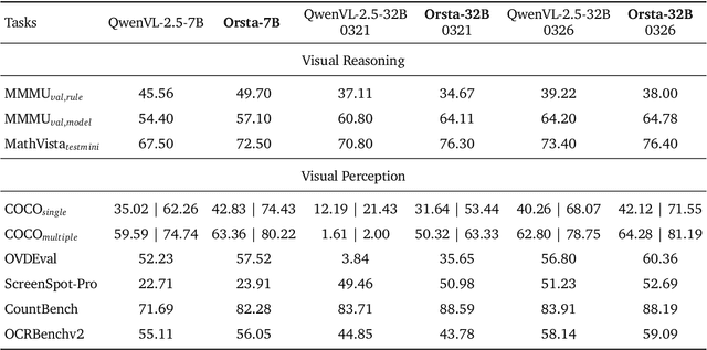 Figure 3 for One RL to See Them All: Visual Triple Unified Reinforcement Learning
