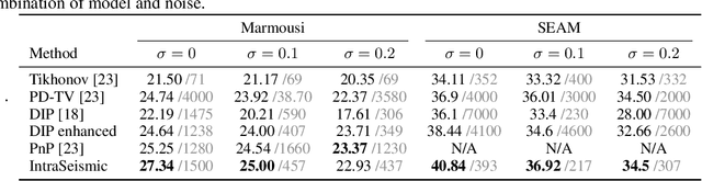 Figure 2 for IntraSeismic: a coordinate-based learning approach to seismic inversion