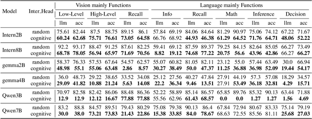 Figure 2 for Investigating The Functional Roles of Attention Heads in Vision Language Models: Evidence for Reasoning Modules