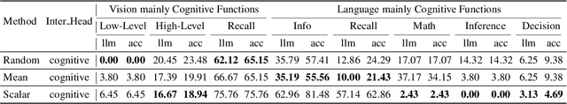 Figure 4 for Investigating The Functional Roles of Attention Heads in Vision Language Models: Evidence for Reasoning Modules