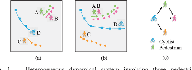 Figure 1 for Heterogeneous Interaction Modeling With Reduced Accumulated Error for Multi-Agent Trajectory Prediction