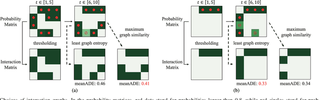 Figure 2 for Heterogeneous Interaction Modeling With Reduced Accumulated Error for Multi-Agent Trajectory Prediction
