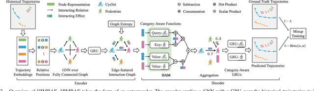 Figure 3 for Heterogeneous Interaction Modeling With Reduced Accumulated Error for Multi-Agent Trajectory Prediction