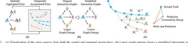 Figure 4 for Heterogeneous Interaction Modeling With Reduced Accumulated Error for Multi-Agent Trajectory Prediction