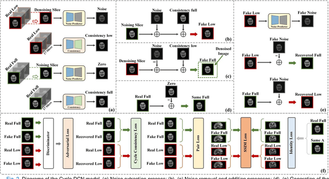 Figure 2 for Cycle-Constrained Adversarial Denoising Convolutional Network for PET Image Denoising: Multi-Dimensional Validation on Large Datasets with Reader Study and Real Low-Dose Data