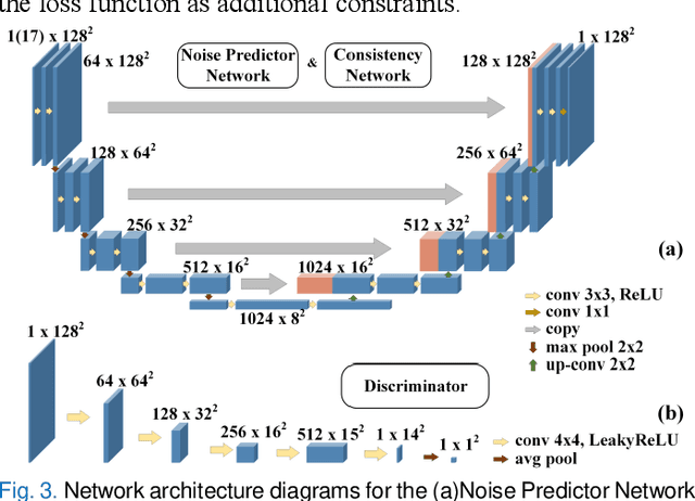 Figure 3 for Cycle-Constrained Adversarial Denoising Convolutional Network for PET Image Denoising: Multi-Dimensional Validation on Large Datasets with Reader Study and Real Low-Dose Data